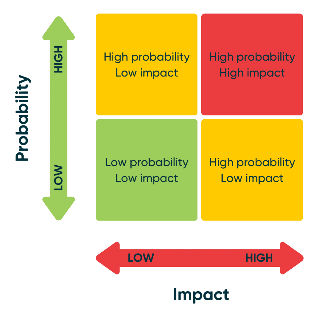 Quantifying risk diagram