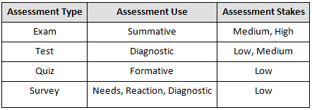 assessment types