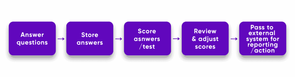 Typical process For scoring an exam