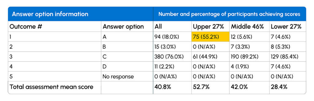 Item analysis table