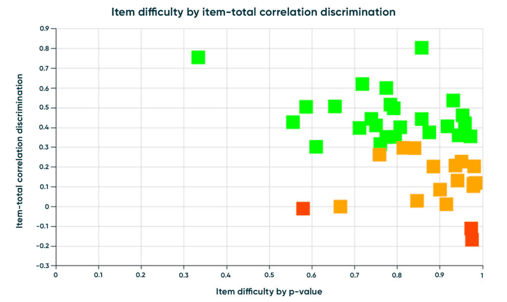 Item analysis - Item Difficulty Graph