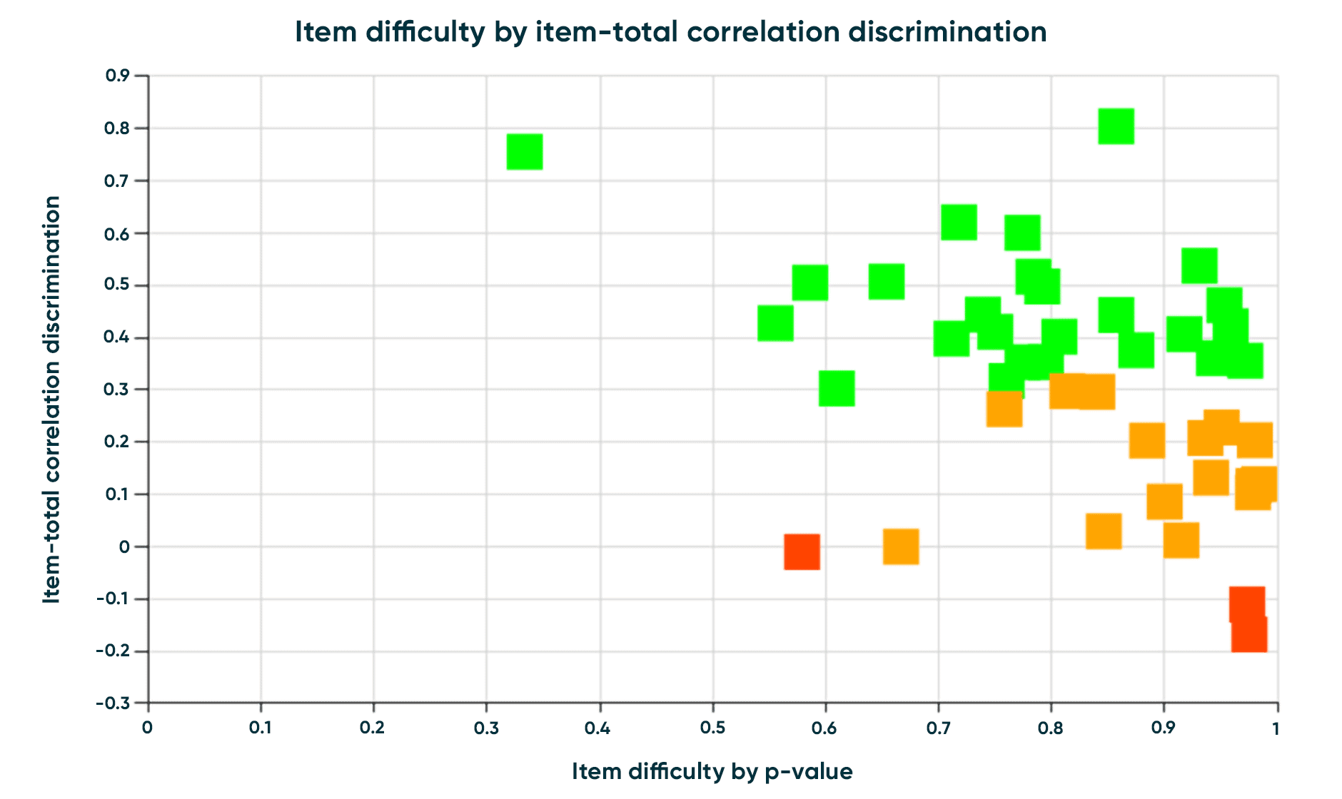 Mastering Item Analysis Questionmark