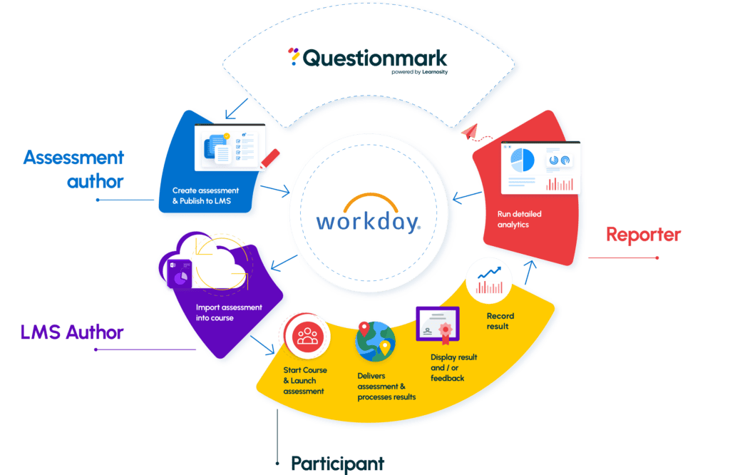 Workday Learning Ecosystem