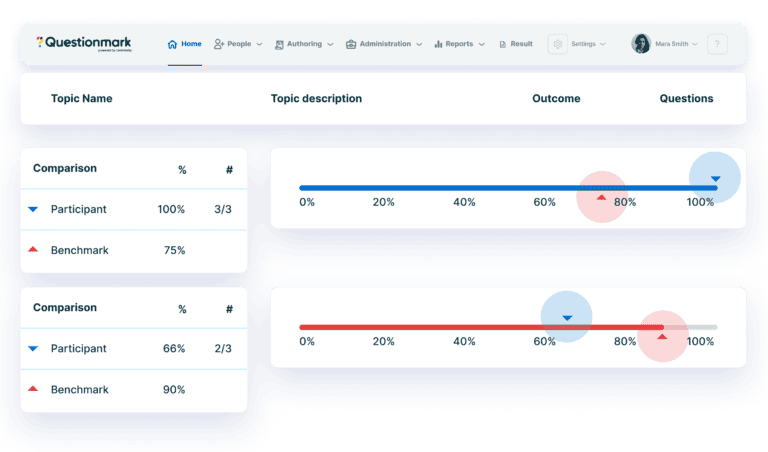 Dashboard displaying two comparison tables with percentage scores for Participant and Benchmark, horizontal bar graphs, and a navigation menu featuring icons and user profile at the top right—designed to track progress towards Scale certification.