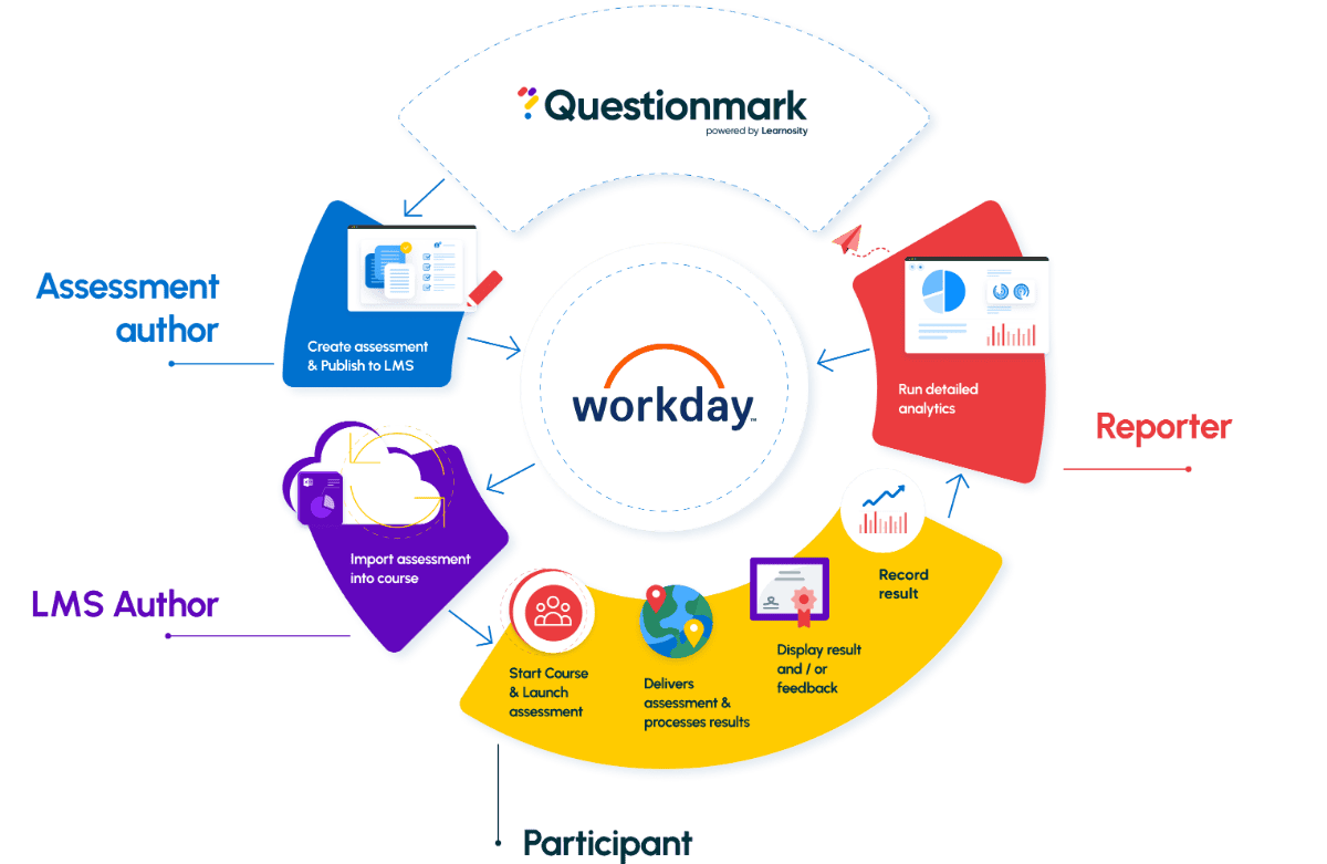 Questionmark assessment authoring inside Workday Learning - A circular diagram shows the process. Assessment author creates, LMS author imports, participant starts and submits, and reporter analyzes results.